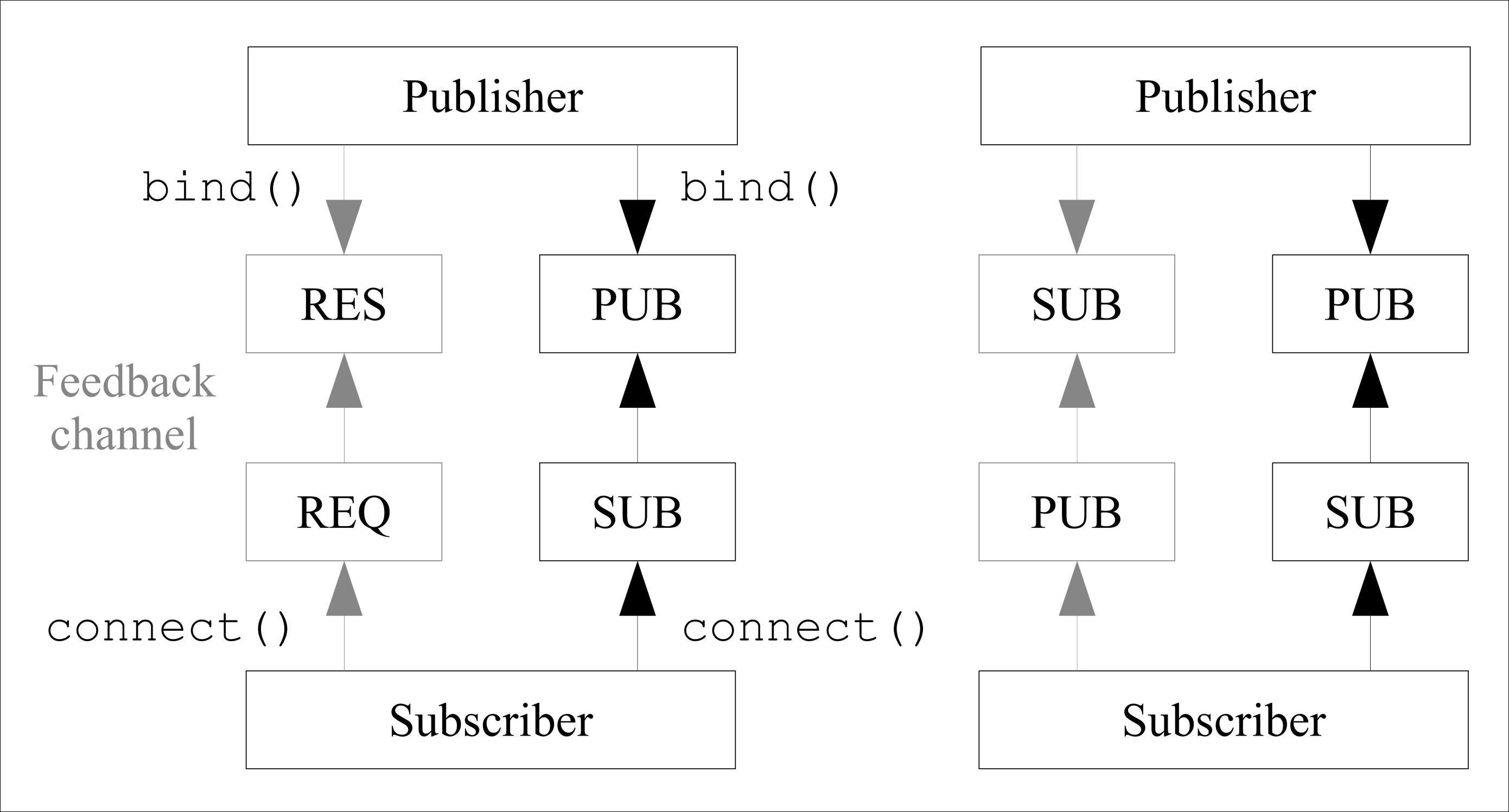 Building the mailing service