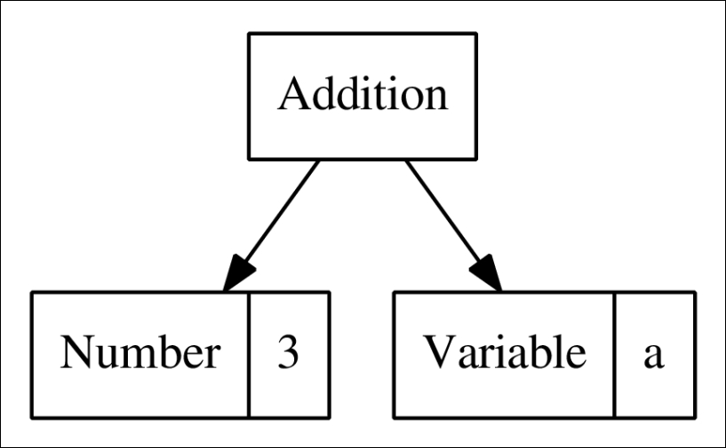 Evaluating variables