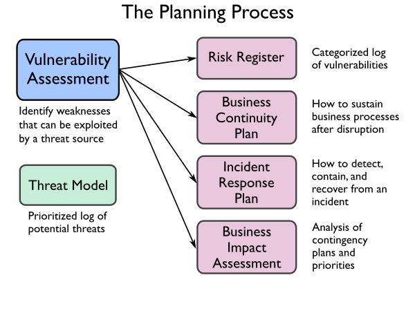 The planning process