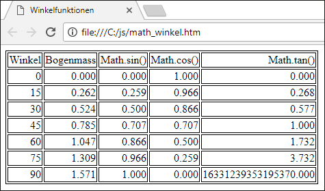 Tabelle mit den Winkelfunktionen