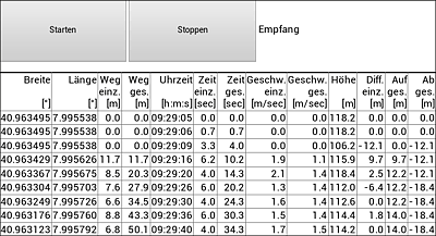 Werte zu Beginn des Rundgangs