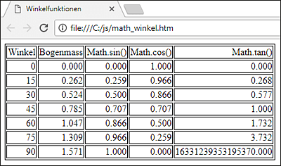 Tabelle mit den Winkelfunktionen