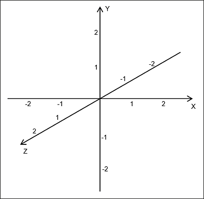 3D-Koordinatensystem mit x-, y- und z-Achse