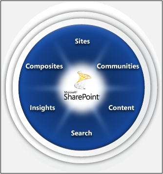 A pie chart graphic of the six SharePoint workloads: sites, communities, content, search, insights, and composites.