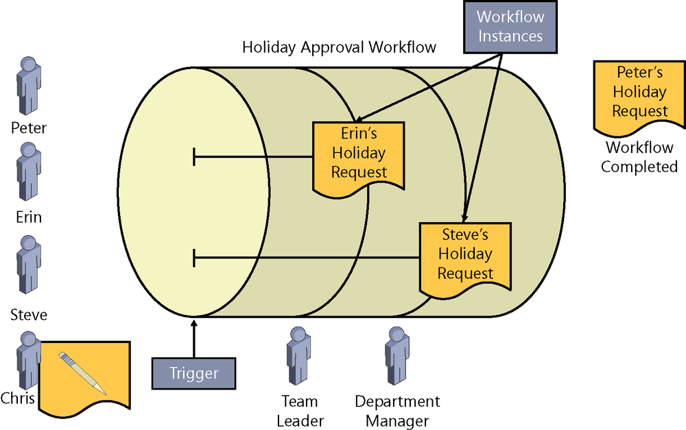 A diagram showing four people involved in a holiday approval workflow. The first person, Peter has summited his holiday request and it has completed the workflow, and has a status of Workflow Completed. The second person, Erin, and the third person, Steve, have submitted their holiday requests and both requests are being processed by the workflow. The diagram points to both these requests and identifies that there is a workflow instance start that is used to progress those requests through the workflow. Erin’s holiday request is waiting on the Team Leader, whereas Steve’s holiday request is waiting on the Department Manager. The fourth person, Chris, is still completing his holiday request, and therefore there is no workflow instance associated with it.