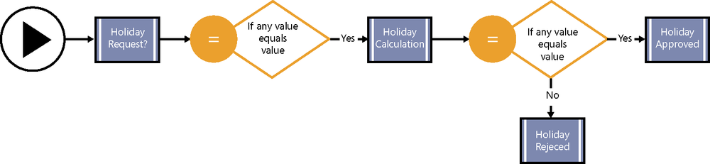 A Stage Outline of a workflow.