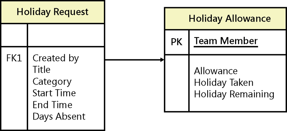 A relationship diagram showing the Holiday Request list with a foreign key, Created By, pointing to the Holiday Allowance list with a primary key, Team Member.