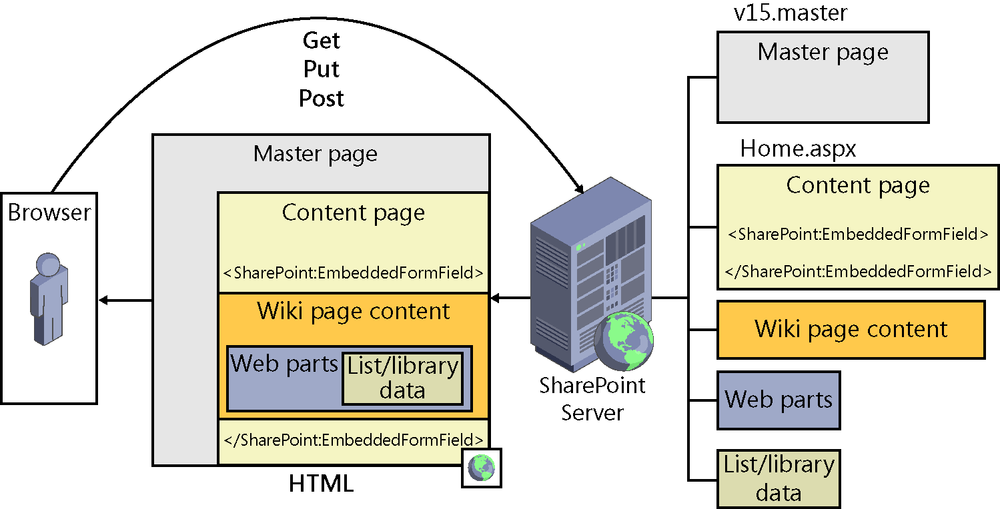 A diagram that shows the different components of a page. It shows a user requesting a page, such as the home page of a Team Site, SharePoint obtains the two files, v15.master and home.aspx. The information identified within the EmbeddedFormField control of the home.aspx page is then obtained; this could be wiki page content, web parts, and data from lists and libraries.