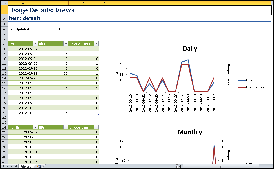 A screenshot of the Usage Details: View Excel spreadsheet. It contain two tables and two charts: Daily and Monthly usage data.