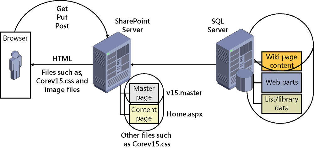 A diagram showing where the default locations of the page components are stored. The master page, v15.master, and the content page, home.aspx, are stored on the SharePoint server’s hard disk. The wiki page content, web parts, and list and library data are stored on the SQL Server’s hard disk.