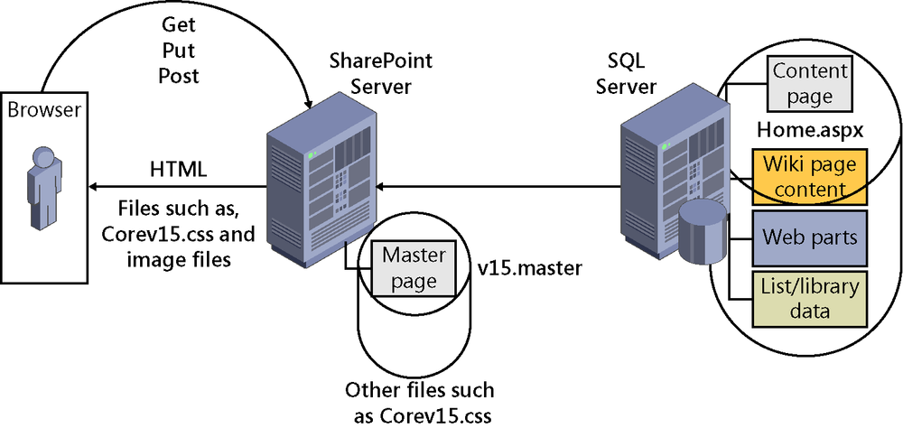 A diagram showing the locations of the page components when the content page is customized. The content page is now stored on the SQL server’s hard disk. All the other page components are stored in the default locations.