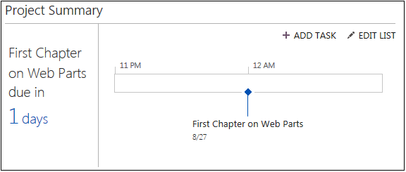 A screenshot of the Project Summary Web Part displaying the default view when added to a page.