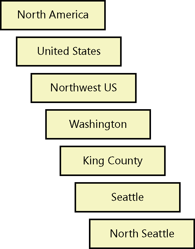 A nested hierarchy for Managed Metadata Terms for Location. The top-most term is North America followed by: United States, Northwest US, Washington, King County, Seattle, and North Seattle. Seven levels is the maximum amount of nesting allowed.