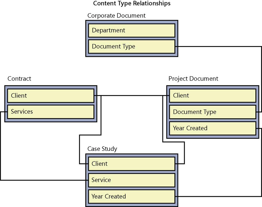 The diagram depicts four simple content types that share columns. Content types Corporate Document and Project Document share column Document Type. Contract, Project Document, and Case Study share Client. Case Study and Contract share Service(s). Case Study and Project Document share Year Created.