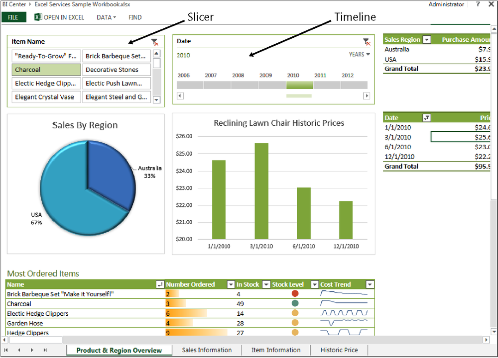 Screenshot of an example Excel workbook displayed in SharePoint using Excel Services. The figure shows the callouts for the Slicer and Timeline parts that are located in the top, left side of the workbook.