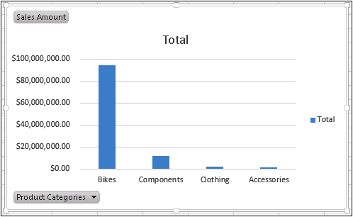 Screenshot of the updated PivotChart displaying the bar graph data that is now sorted in descending order by Sales Amount.