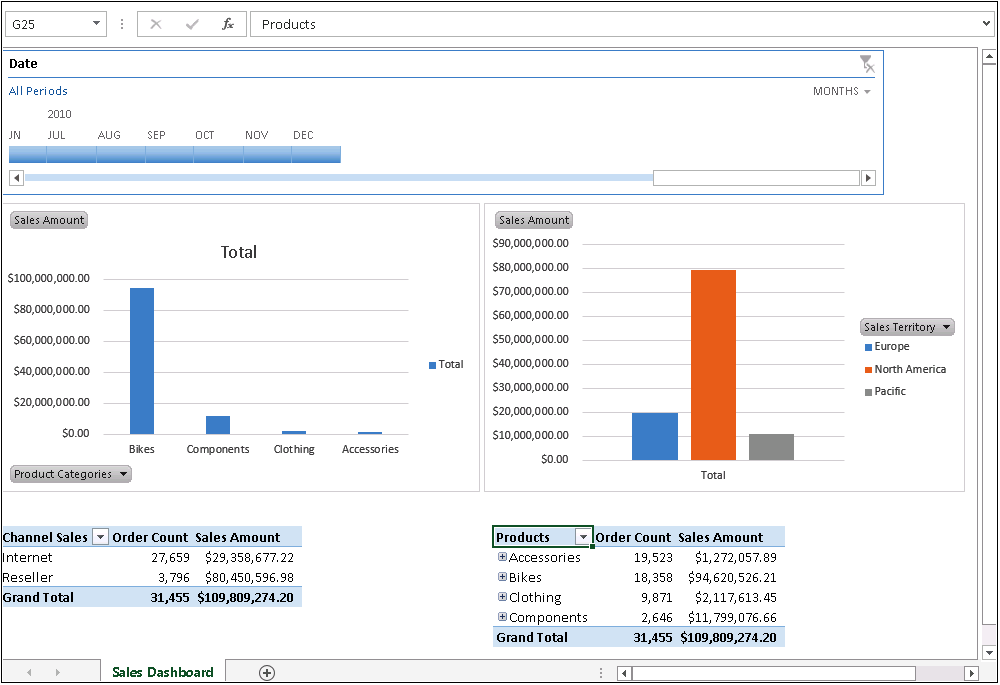 Screenshot of the final dashboard in Excel with the gridlines and headers disabled. The Sheet1 tab was also renamed to Sales Dashboard.