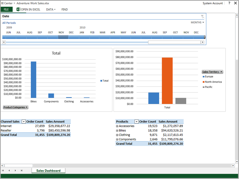 Screenshot of the BI Center PowerPivotGallery workbook being displayed thorough the browser using Excel Services.