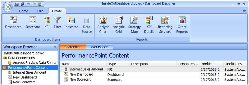 A screenshot of the Dashboard Designer Create tab ribbon buttons for creating PerformancePoint Content items.