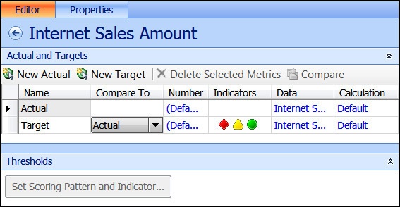 A screenshot of the Dashboard Designer displaying the Editor tab in the center pane for KPI dashboard items.