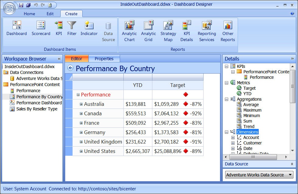 A screenshot of the Performance By Country scorecard displaying in the center pane. Performance, YTD, and Target are showing data and KPI icons.