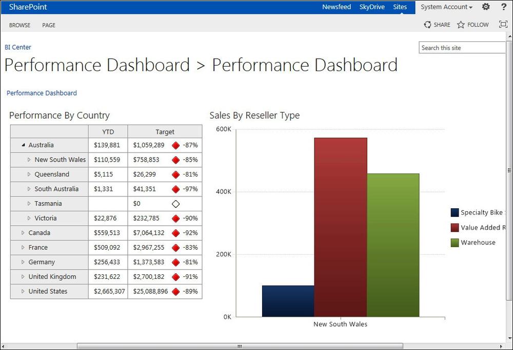 A screenshot of the browser window that was automatically opened from the dashboard deployment. The page displays the dashboard that was published.