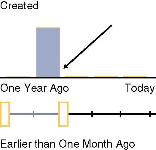 A screenshot of an interactive search refiner. The user is presented with a slider bar that can refine by created date.