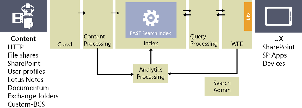 A diagram illustrating the SharePoint 2013 search architecture. The primary components which are called out are the crawler, content processing, index, query processing, analysis engine, and admin.