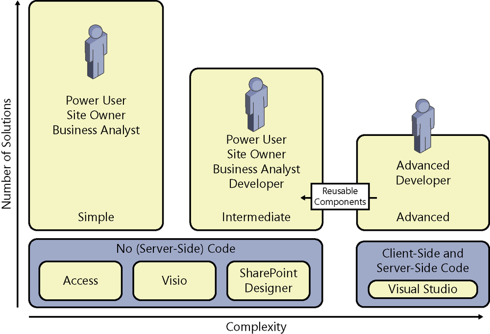 An x-y diagram that shows the three types of solutions. The x-axis represents the complexity of a solution and the y-axis represents the number of solutions. A rectangle that represents the simple solutions is tall, representing a large number of solutions, and placed to the left of the x-axis, representing less complexity. Advanced solutions are represented by a small rectangle at the right of the x-axis, representing a small number of complex solutions, while intermediate solutions are represented as a rectangle between the simple and advanced solutions. The simple and intermediate rectangles are placed on no (server-side) code applications: Access, Visio, and SharePoint Designer, whereas advanced solutions are based on client-side and server-side code using Visual Studio producing reusable components.