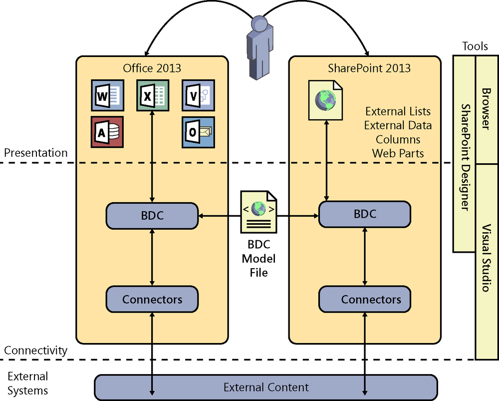 A diagram with office applications to the left and SharePoint to the right, divided into three levels: presentation, connectivity, and external systems. The diagram shows the tools that can be used for each level: presentation uses the browser and SharePoint Designer, while connectivity uses SharePoint Designer and Visual Studio.