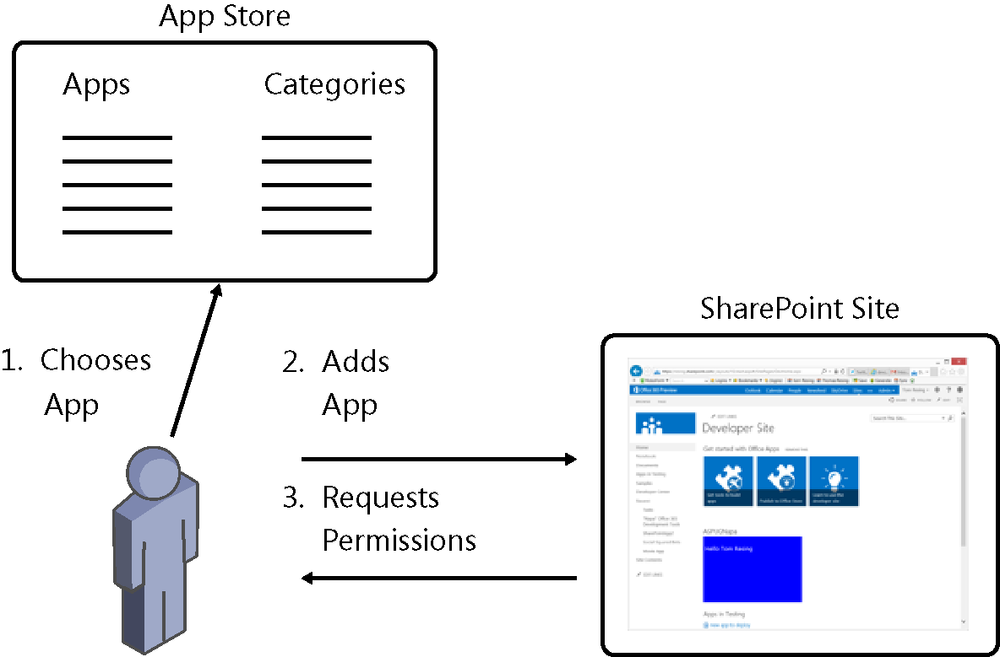 Diagram showing the process of adding an app from the app store and approving requested permissions.