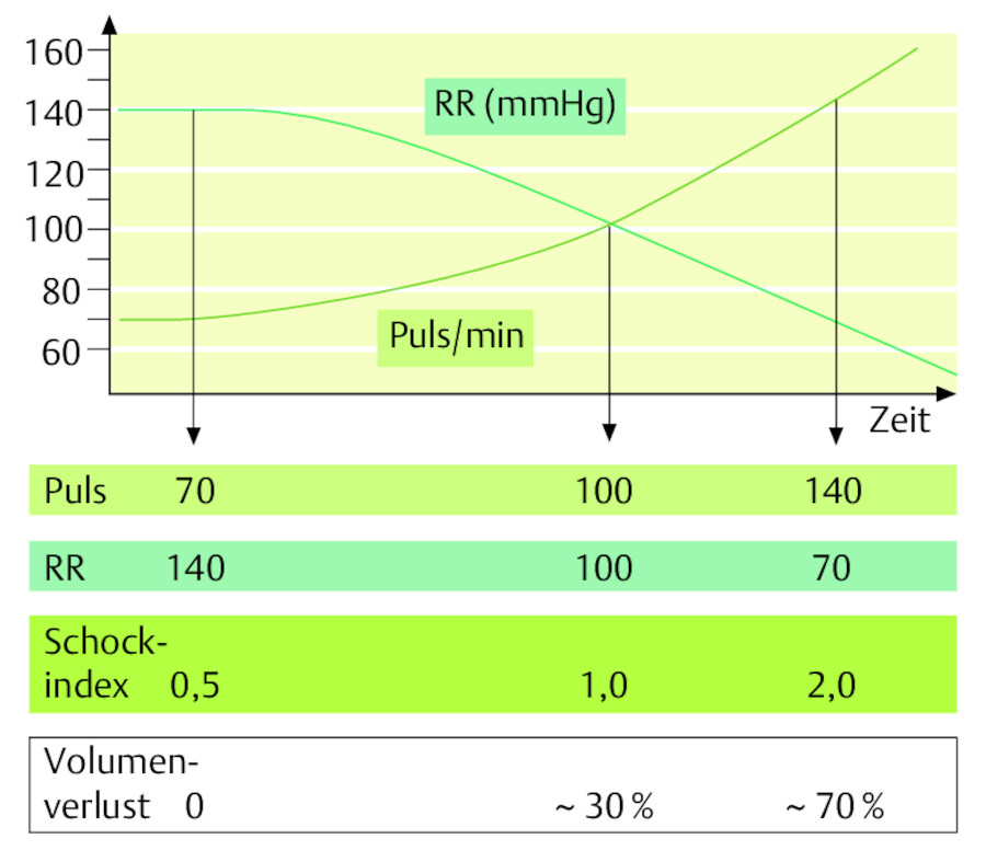 Schockindex. Puls- und Blutdruckkurve verhalten sich beim Schockpatienten gegenläufig. Der Quotient aus Puls (pro Minute) und systolischem Blutdruck (mmHg) ergibt den Schockindex (normal: 0,5). Der Sc