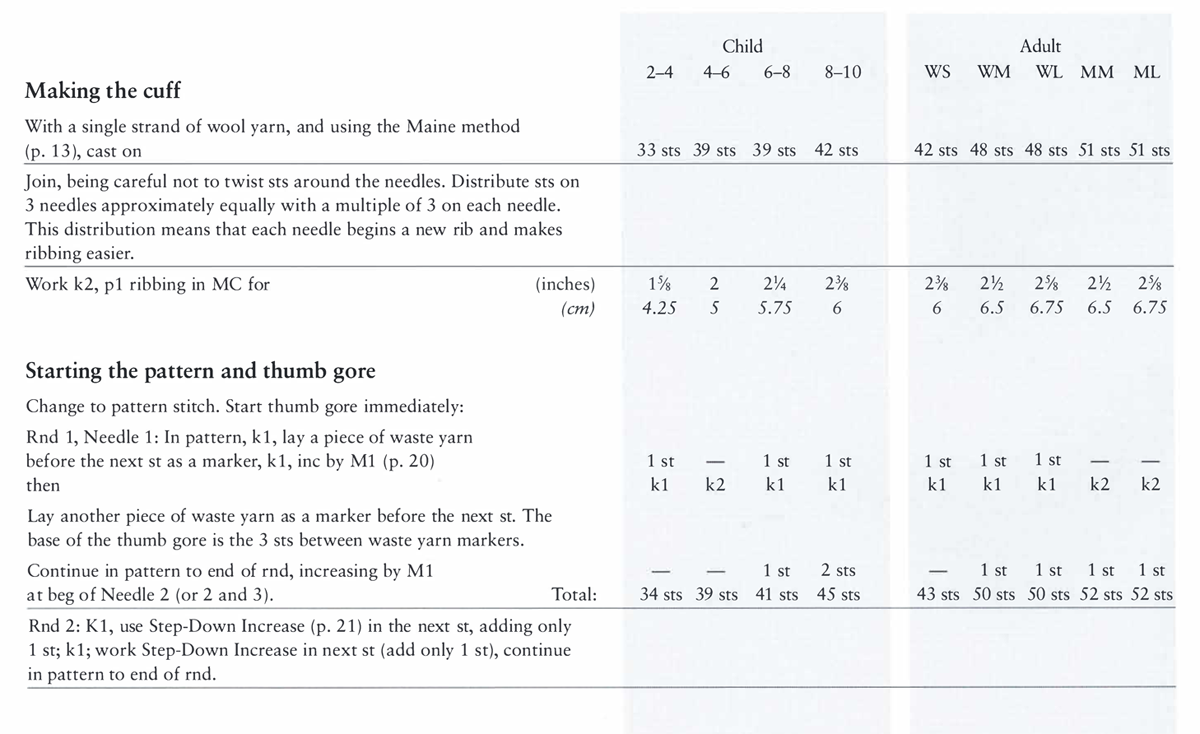 Making the cuff With a single strand of wool yarn, and using the Maine method (p. 13), cast on Join, being careful not to twist sts around the needles. Distribute sts on 3 needles approximately equally with a multiple of 3 on each needle. This distribution means that each needle begins a new rib and makes ribbing easier. Work k2, p1 ribbing in MC for Starting the pattern and thumb gore Change to pattern stitch. Start thumb gore immediately: Rnd 1, Needle 1: In pattern, k1, lay a piece of waste yarn before the next st as a marker, k1, inc by M1 (p. 20) then (inches) (cm) Lay another piece of waste yarn as a marker before the next st. The base of the thumb gore is the 3 sts between waste yarn markers. Continue in pattern to end of rnd, increasing by M1 at beg of Needle 2 (or 2 and 3). Total: Rnd 2: K1, use Step-Down Increase (p. 21) in the next st, adding only 1 st; k1; work Step-Down Increase in next st (add only 1 st), continue in pattern to end of rnd. Child 2–4 4–6 6–8 8–10 33 sts 39 sts 39 sts 42 sts 1⅝ 4.25 1 st k1 2 5 — k2 2¼ 5.75 1 st k1 2⅜ 6 1 st k1 1 st 2 sts 34 sts 39 sts 41 sts 45 sts Adult WS WM WL MM ML 42 sts 48 sts 48 sts 51 sts 51 sts 2⅜ 6 2½ 6.5 2⅝ 6.75 2½ 6.5 2⅝ 6.75 1 st 1 st 1 st — — k1 k1 k1 k2 k2 — 1 st 1 st 1 st 1 st 43 sts 50 sts 50 sts 52 sts 52 sts