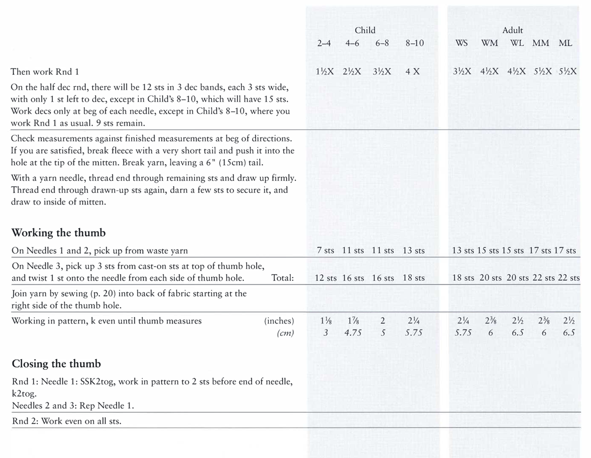 Then work Rnd 1 On the half dec rnd, there will be 12 sts in 3 dec bands, each 3 sts wide, with only 1 st left to dec, except in Child’s 8–10, which will have 15 sts. Work decs only at beg of each needle, except in Child’s 8–10, where you work Rnd 1 as usual. 9 sts remain. Check measurements against finished measurements at beg of directions. If you are satisfied, break fleece with a very short tail and push it into the hole at the tip of the mitten. Break yarn, leaving a 6 ” (15cm) tail. With a yarn needle, thread end through remaining sts and draw up firmly. Thread end through drawn-up sts again, darn a few sts to secure it, and draw to inside of mitten. Working the thumb On Needles 1 and 2, pick up from waste yarn On Needle 3, pick up 3 sts from cast-on sts at top of thumb hole, and twist 1 st onto the needle from each side of thumb hole. Total: Join yarn by sewing (p. 20) into back of fabric starting at the right side of the thumb hole. Working in pattern, k even until thumb measures Closing the thumb (inches) (cm) Rnd 1: Needle 1: SSK2tog, work in pattern to 2 sts before end of needle, k2tog. Needles 2 and 3: Rep Needle 1. Rnd 2: Work even on all sts. Child 2–4 4–6 6–8 8–10 1½X 2½X 3½X 4X 7 sts 11 sts 11 sts 13 sts 12 sts 16 sts 16 sts 18 sts 1⅛ 1⅞ 2 2¼ 3 4.75 5 5.75 Adult WS WM WL MM ML 3½X 4½X 4½X 5½X 5½X 13 sts 15 sts 15 sts 17 sts 17 sts 18 sts 20 sts 20 sts 22 sts 22 sts 2¼ 2⅜ 2½ 3⅜ 2½ 5.75 6 6.5 6 6.5