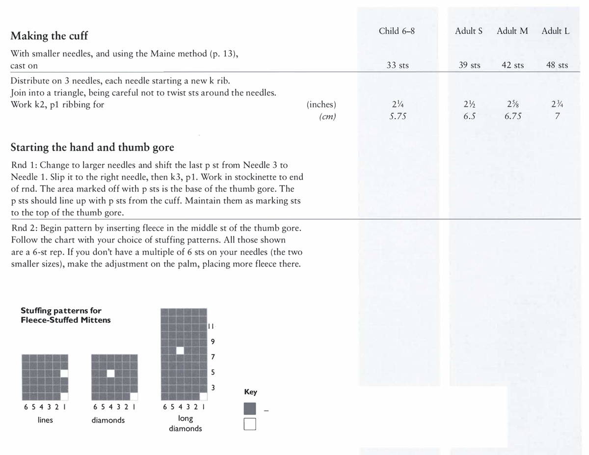 Making the cuff With smaller needles, and using the Maine method (p. 13), cast on Distribute on 3 needles, each needle starting a new k rib. Join into a triangle, being careful not to twist sts around the needles. Work k2, p1 ribbing for Starting the hand and thumb gore Rnd 1: Change to larger needles and shift the last p st from Needle 3 to Needle 1. Slip it to the right needle, then k3, p1. Work in stockinette to end of rnd. The area marked off with p sts is the base of the thumb gore. The p sts should line up with p sts from the cuff. Maintain them as marking sts to the top of the thumb gore. Rnd 2: Begin pattern by inserting fleece in the middle st of the thumb gore. Follow the chart with your choice of stuffing patterns. All those shown are a 6-st rep. If you don’t have a multiple of 6 sts on your needles (the two smaller sizes), make the adjustment on the palm, placing more fleece there. Stuffing patterns for Fleece-Stuffed Mittens 6 5 4 3 2 1 lines 6 5 4 3 2 diamonds 6 5 4 3 2 1 long diamonds 11 9 7 5 3 Key Child 6-8 Adult S Adult M Adult L 33 sts 39 sts 42 sts 48 sts (inches) (cm) 2¼ 2½ 2½ 2⅝ 2¾ 5.75 6.5 6.75 7