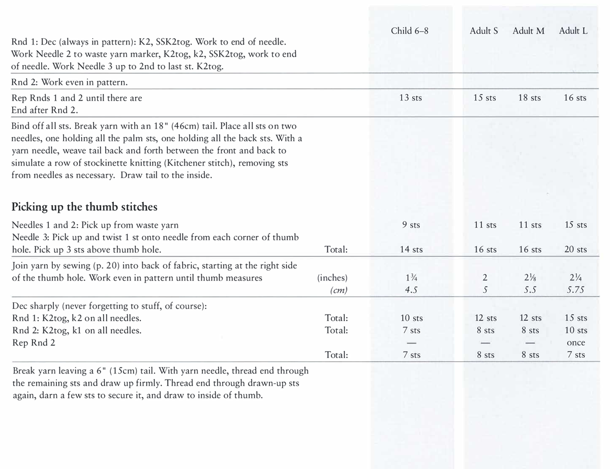 Child 6–8 Adult S Adult M Adult L Rnd 1: Dec (always in pattern): K2, SSK2tog. Work to end of needle. Work Needle 2 to waste yarn marker, K2tog, k2, SSK2tog, work to end of needle. Work Needle 3 up to 2nd to last st. K2tog. Rnd 2: Work even in pattern. Rep Rnds 1 and 2 until there are 13 sts 15 sts 18 sts 16 sts End after Rnd 2. Bind off all sts. Break yarn with an 18” (46cm) tail. Place all sts on two needles, one holding all the palm sts, one holding all the back sts. With a yarn needle, weave tail back and forth between the front and back to simulate a row of stockinette knitting (Kitchener stitch), removing sts from needles as necessary. Draw tail to the inside. Picking up the thumb stitches Needles 1 and 2: Pick up from waste yarn 9 sts 11 sts 11 sts 15 sts Needle 3: Pick up and twist 1 st onto needle from each corner of thumb hole. Pick up 3 sts above thumb hole. Total: 14 sts 16 sts 16 sts 20 sts Join yarn by sewing (p. 20) into back of fabric, starting at the right side of the thumb hole. Work even in pattern until thumb measures (inches) 1¾ 2 2⅛ 2¼ (cm) 4.5 5 5.5 5.75 Dec sharply (never forgetting to stuff, of course): Rnd 1: K2tog, k 2 on all needles. Total: 10 sts 12 sts 12 sts 15 sts Rnd 2: K2tog, k1 on all needles. Total: 7 sts 8 sts 8 sts 10 sts Rep Rnd 2 — — — once Total: 7 sts 8 sts 8 sts 7 sts Break yarn leaving a 6” (15cm) tail. With yarn needle, thread end through the remaining sts and draw up firmly. Thread end through drawn-up sts again, darn a few sts to secure it, and draw to inside of thumb.