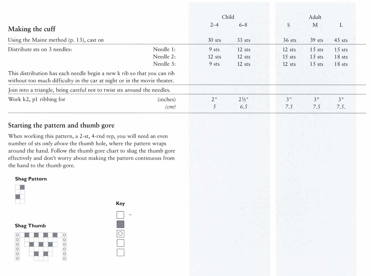 Making the cuff Using the Maine method (p. 13), cast on Distribute sts on 3 needles: Needle 1: Needle 2: Needle 3: This distribution has each needle begin a new k rib so that you can rib without too much difficulty in the car at night or in the movie theater. Join into a triangle, being careful not to twist sts around the needles. Work k2, p1 ribbing for (inches) (cm) Starting the pattern and thumb gore When working this pattern, a 2-st, 4-rnd rep, you will need an even number of sts only above the thumb hole, where the pattern wraps around the hand. Follow the thumb gore chart to shag the thumb gore effectively and don’t worry about making the pattern continuous from the hand to the thumb gore. Shag Pattern Shag Thumb Key Child 2–4 6–8 30 sts 33 sts 9 sts 12 sts 12 sts 12 sts 9 sts 12 sts Adult s M L 36 sts 39 sts 45 sts 12 sts 15 sts 15 sts 15 sts 15 sts 18 sts 12 sts 15 sts 18 sts 2” 2½” 3” 3” 3” 5 6.5 7.5 7.5 7.5.