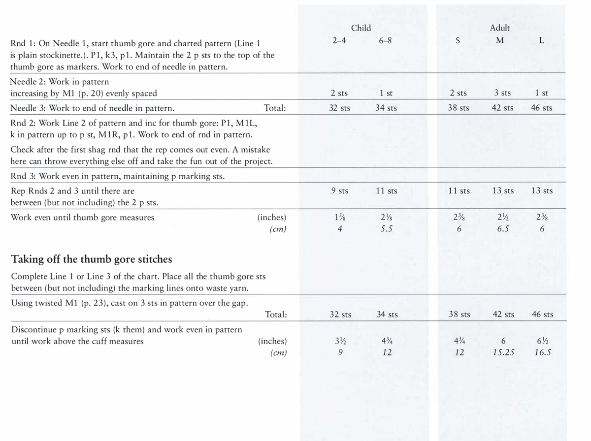 Child Rnd 1: On Needle 1, start thumb gore and charted pattern (Line 1 2–4 is plain stockinette.). P1, k3, p1. Maintain the 2 p sts to the top of the thumb gore as markers. Work to end of needle in pattern. 6–8 Adult S M L Needle 2: Work in pattern increasing by M1 (p. 20) evenly spaced 2 sts Needle 3: Work to end of needle in pattern. Total: 32 sts Rnd 2: Work Line 2 of pattern and inc for thumb gore: P1, M1L, k in pattern up to p st, M1R, p1. Work to end of rnd in pattern. Check after the first shag rnd that the rep comes out even. A mistake here can throw everything else off and take the fun out of the project. Rnd 3: Work even in pattern, maintaining p marking sts. Rep Rnds 2 and 3 until there are 9 sts between (but not including) the 2 p sts. Work even until thumb gore measures (inches) 1⅝ (cm) 4 Taking off the thumb gore stitches Complete Line 1 or Line 3 of the chart. Place all the thumb gore sts between (but not including) the marking lines onto waste yarn. Using twisted M1 (p. 23), cast on 3 sts in pattern over the gap. Total: 32 sts Discontinue p marking sts (k them) and work even in pattern until work above the cuff measures (inches) 3½ (cm) 9 1 st 2 sts 34 sts 1 st 32 sts 34 sts 38 sts 42 sts 46 sts 11 sts 11 sts 13 sts 13 sts 2⅛ 3 ⅜ 2½ 2⅜ 5.5 6 6.5 6 34 sts 38 sts 42 sts 46 sts 4¾ 4³/₃ 6 6½ 12 12 15.25 16.5