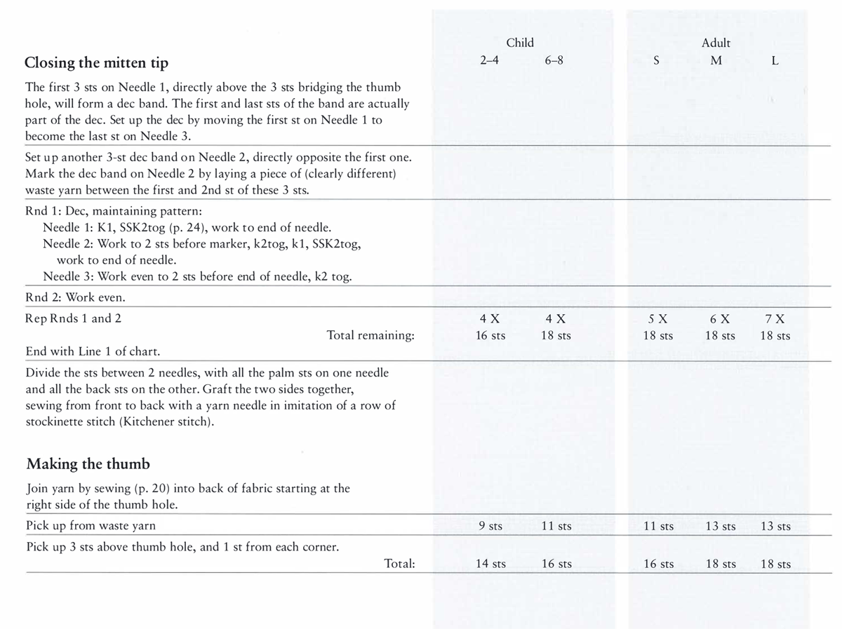 Child Adult Closing the mitten tip 2–4 6–8 S M L The first 3 sts on Needle 1, directly above the 3 sts bridging the thumb hole, will form a dec band. The first and last sts of the band are actually part of the dec. Set up the dec by moving the first st on Needle 1 to become the last st on Needle 3. Set up another 3-st dec band on Needle 2, directly opposite the first one. Mark the dec band on Needle 2 by laying a piece of (clearly different) waste yarn between the first and 2nd st of these 3 sts. Rnd 1: Dec, maintaining pattern: Needle 1: K1, SSK2tog (p. 24), work to end of needle. Needle 2: Work to 2 sts before marker, k2tog, k1, SSK2tog, work to end of needle. Needle 3: Work even to 2 sts before end of needle, k2 tog. Rnd 2: Work even. Rep Rnds 1 and 2 4 X 4 X 5 X 6 X 7 X Total remaining: 16 sts 18 sts 18 sts 18 sts 18 sts End with Line 1 of chart. Divide the sts between 2 needles, with all the palm sts on one needle and all the back sts on the other. Graft the two sides together, sewing from front to back with a yarn needle in imitation of a row of stockinette stitch (Kitchener stitch). Making the thumb Join yarn by sewing (p. 20) into back of fabric starting at the right side of the thumb hole. Pick up from waste yarn 9 sts 11 sts 11 sts 13 sts 13 sts Pick up 3 sts above thumb hole, and 1 st from each corner. Total: 14 sts 16 sts 16 sts 18 sts 18 sts
