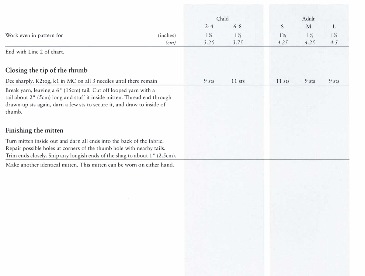 Work even in pattern for End with Line 2 of chart. Closing the tip of the thumb (inches) (cm) Dec sharply. K2tog, k 1 in MC on all 3 needles until there remain Break yarn, leaving a 6” (15cm) tail. Cut off looped yarn with a tail about 2” (5cm) long and stuff it inside mitten. Thread end through drawn-up sts again, darn a few sts to secure it, and draw to inside of thumb. Finishing the mitten Turn mitten inside out and darn all ends into the back of the fabric. Repair possible holes at corners of the thumb hole with nearby tails. Trim ends closely. Snip any longish ends of the shag to about 1” (2.5cm). Make another identical mitten. This mitten can be worn on either hand. Child Adult 2–4 6–8 S M L 1¼ 2½ 1⅝ 1⅝ 1¾ 3.25 3.75 4.25 4.25 4.5