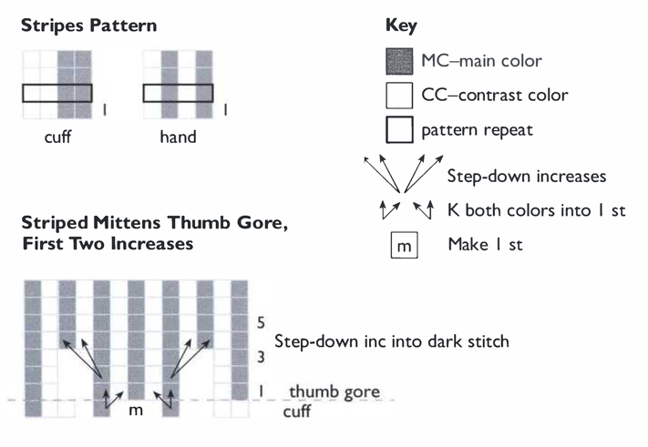 Stripes Pattern cuff hand Striped Mittens Thumb Gore, First Two Increases Key MC–main color CC–contrast color pattern repeat Step-down increases K both colors into 1 st Make 1 st Step-down inc into dark stitch thumb gore cuff