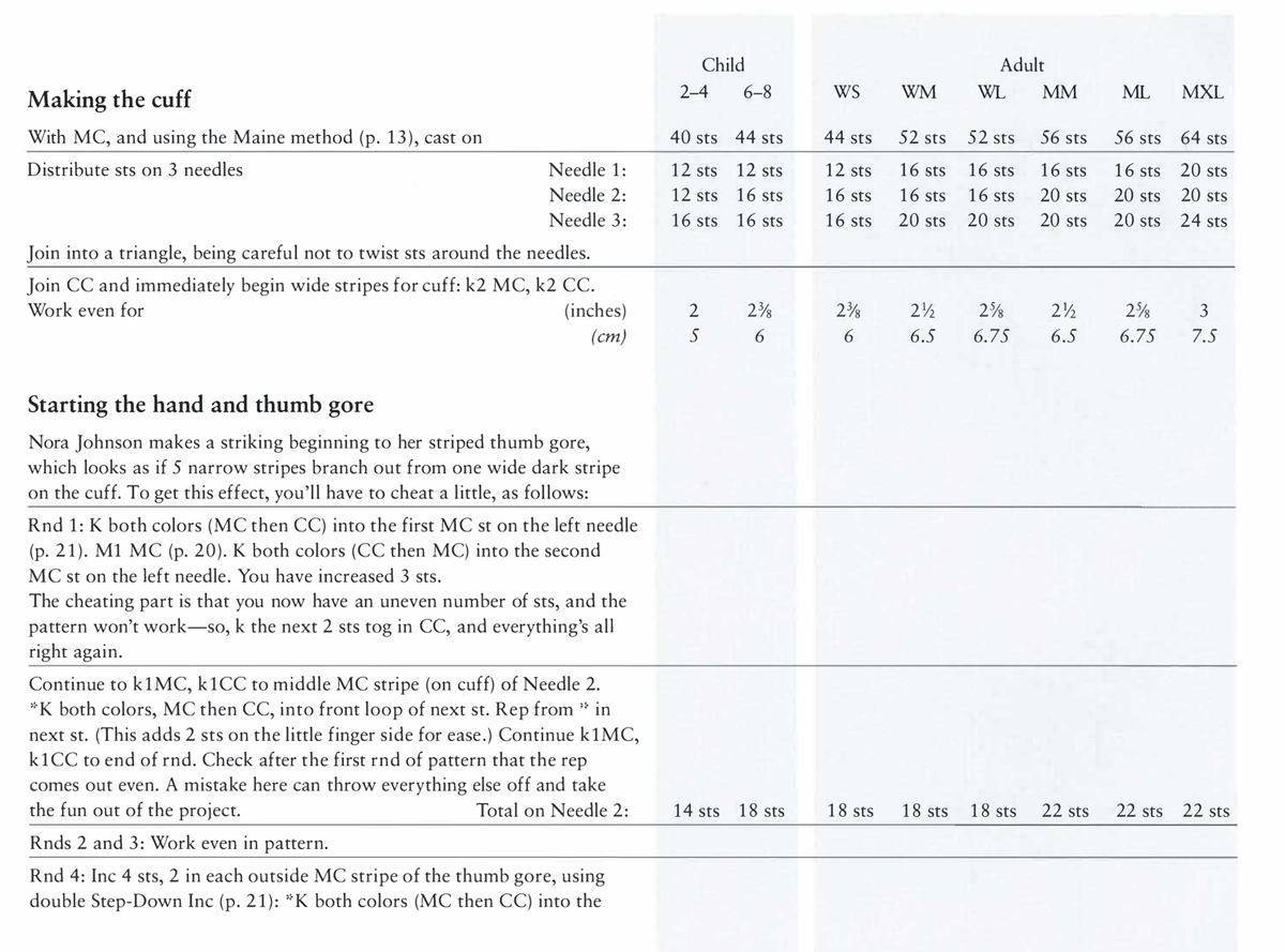 Child Adult Making the cuff 2–4 6–8 WS WM WL MM ML MXL With MC, and using the Maine method (p. 13), cast on 40 sts 44 sts 44 sts 52 sts 52 sts 56 sts 56 sts 64 sts Distribute sts on 3 needles Needle 1: 12 sts 12 sts 12 sts 16 sts 16 sts 16 sts 16 sts 20 sts Needle 2: 12 sts 16 sts 16 sts 16 sts 16 sts 20 sts 20 sts 20 sts Needle 3: 16 sts 16 sts 16 sts 20 sts 20 sts 20 sts 20 sts 24 sts Join into a triangle, being careful not to twist sts around the needles. Join CC and immediately begin wide stripes for cuff: k2 MC, k2 CC. Work even for (inches) 2 2⅜ 2⅜ 2½ 2⅝ 2½ 2⅝ 3 (cm) 5 6 6 6.5 6.75 6.5 6.75 7.5 Starting the hand and thumb gore Nora Johnson makes a striking beginning to her striped thumb gore, which looks as if 5 narrow stripes branch out from one wide dark stripe on the cuff. To get this effect, you’ll have to cheat a little, as follows: Rnd 1: K both colors (MC then CC) into the first MC st on the left needle (p. 21). M1 MC (p. 20). K both colors (CC then MC) into the second MC st on the left needle. You have increased 3 sts. The cheating part is that you now have an uneven number of sts, and the pattern won’t work—so, k the next 2 sts tog in CC, and everything’s all right again. Continue to k1MC, k1CC to middle MC stripe (on cuff) of Needle 2. *K both colors, MC then CC, into front loop of next st. Rep from * in next st. (This adds 2 sts on the little finger side for ease.) Continue k1MC, k1CC to end of rnd. Check after the first rnd of pattern that the rep comes out even. A mistake here can throw everything else off and take the fun out of the project. Total on Needle 2: 14 sts 18 sts 18 sts 18 sts 18 sts 22 sts 22 sts 22 sts Rnds 2 and 3: Work even in pattern. Rnd 4: Inc 4 sts, 2 in each outside MC stripe of the thumb gore, using double Step-Down Inc (p. 21): *K both colors (MC then CC) into the