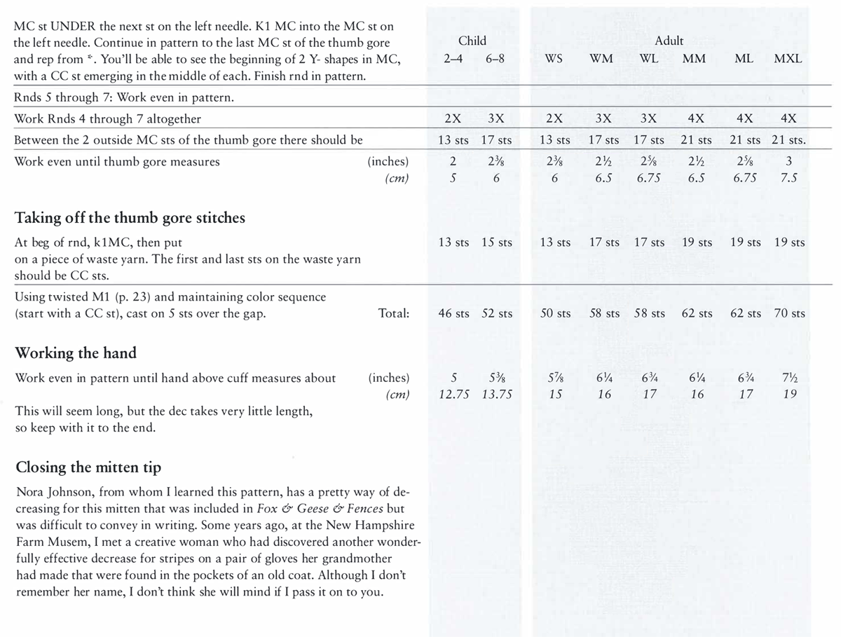 MC st UNDER the next st on the left needle. K1 MC into the MC st on the left needle. Continue in pattern to the last MC st of the thumb gore and rep from *. You’ll be able to see the beginning of 2 Y- shapes in MC, with a CC st emerging in the middle of each. Finish rnd in pattern. Rnds 5 through 7: Work even in pattern. Work Rnds 4 through 7 altogether Between the 2 outside MC sts of the thumb gore there should be Work even until thumb gore measures Taking off the thumb gore stitches At beg of rnd, k1MC, then put on a piece of waste yarn. The first and last sts on the waste yarn should be CC sts. Using twisted M1 (p. 23) and maintaining color sequence (start with a CC st), cast on 5 sts over the gap. Working the hand Work even in pattern until hand above cuff measures about This will seem long, but the dec takes very little length, so keep with it to the end. Closing the mitten tip (inches) (cm) Total: (inches) (cm) Nora Johnson, from whom I learned this pattern, has a pretty way of decreasing for this mitten that was included in Fox & Geese & Fences but was difficult to convey in writing. Some years ago, at the New Hampshire Farm Musem, I met a creative woman who had discovered another wonderfully effective decrease for stripes on a pair of gloves her grandmother had made that were found in the pockets of an old coat. Although I don’t remember her name, I don’t think she will mind if I pass it on to you. Child 2–4 2X 13 sts 2 5 13 sts 46 sts 5 12.75 6–8 3X 17 sts 2⅜ 6 15 sts 52 sts 5⅜ 13.75 WS 2X 13 sts 2⅜ 6 13 sts 50 sts 5⅞ 15 WM 3X 17 sts 2½ 6.5 17 sts 58 sts 6¼ 16 Adult WL 3X 17 sts 2⅝ 6.75 17 sts 58 sts 6¾ 17 MM 4X 21 sts 2½ 6.5 19 sts 62 sts 6¼ 16 ML 4X 21 sts 2⅝ 6.75 19 sts 62 sts 6¾ 17 MXL 4X 21 sts. 3 7.5 19 sts 70 sts 7½ 19