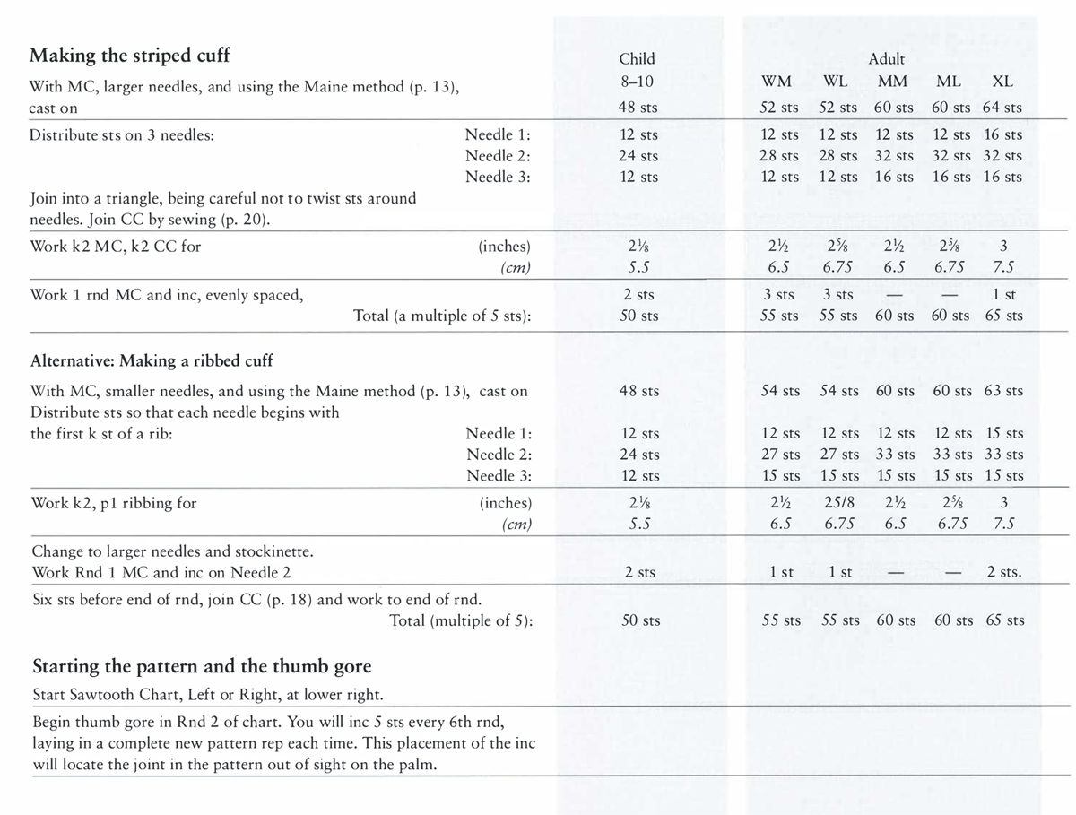 Making the striped cuff With MC, larger needles, and using the Maine method (p. 13), cast on Distribute sts on 3 needles: Needle 1: Needle 2: Needle 3: Join into a triangle, being careful not to twist sts around needles. Join CC by sewing (p. 20). Work k2 MC, k2 CC for (inches) (cm) Work 1 rnd MC and inc, evenly spaced, Total (a multiple of 5 sts): Alternative: Making a ribbed cuff With MC, smaller needles, and using the Maine method (p. 13), cast on Distribute sts so that each needle begins with the first k st of a rib: Needle 1: Needle 2: Needle 3: Work k2, p 1 ribbing for (inches) (cm) Change to larger needles and stockinette. Work Rnd 1 MC and inc on Needle 2 Six sts before end of rnd, join CC (p. 18) and work to end of rnd. Total (multiple of 5): Starting the pattern and the thumb gore Start Sawtooth Chart, Left or Right, at lower right. Begin thumb gore in Rnd 2 of chart. You will inc 5 sts every 6th rnd, laying in a complete new pattern rep each time. This placement of the inc will locate the joint in the pattern out of sight on the palm. Child 8–10 48 sts 12 sts 24 sts 12 sts 2⅛ 5.5 2 sts 50 sts 48 sts 12 sts 24 sts 12 sts 2⅛ 5.5 2 sts 50 sts WM 52 sts 12 sts 28 sts 12 sts 2½ 6.5 3 sts 55 sts 54 sts 12 sts 27 sts 15 sts 2½ 6.5 1 st 5 5 sts WL 52 sts 12 sts 28 sts 12 sts 2⅝ 6.75 3 sts 55 sts 54 sts 12 sts 27 sts 15 sts 25/8 6.75 1 st 55 sts Adult MM 60 sts 12 sts 32 sts 16 sts 2½ 6.5 60 sts 60 sts 12 sts 33 sts 15 sts 2½ 6.5 — 60 sts ML 60 sts 12 sts 32 sts 16 sts 2⅝ 6.75 — 60 sts 60 sts 12 sts 33 sts 15 sts 2⅝ 6.75 — 60 sts XL 64 sts 16 sts 32 sts 16 sts 3 7.5 1 st 65 sts 63 sts 15 sts 33 sts 15 sts 3 7.5 2 sts. 65 sts