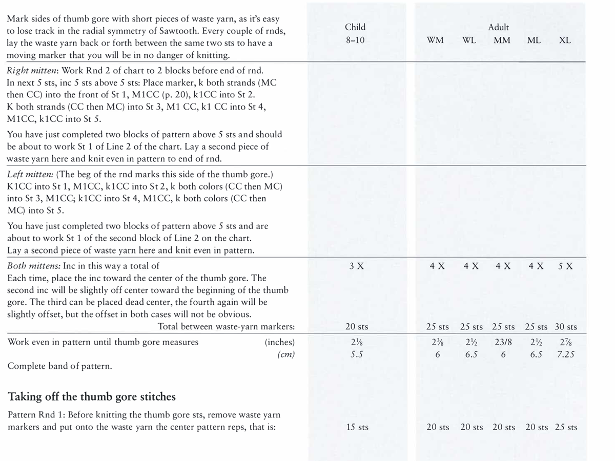 Mark sides of thumb gore with short pieces of waste yarn, as it’s easy to lose track in the radial symmetry of Sawtooth. Every couple of rnds, Child Adult lay the waste yarn back or forth between the same two sts to have a 8–10 WM WL MM ML XL moving marker that you will be in no danger of knitting. Right mitten : Work Rnd 2 of chart to 2 blocks before end of rnd. In next 5 sts, inc 5 sts above 5 sts: Place marker, k both strands (MC then CC) into the front of St 1, M1CC (p. 20), k1CC into St 2. K both strands (CC then MC) into St 3, M1CC, k1 CC into St 4, M1CC, k1CC into St 5. You have just completed two blocks of pattern above 5 sts and should be about to work St 1 of Line 2 of the chart. Lay a second piece of waste yarn here and knit even in pattern to end of rnd. Left mitten: (The beg of the rnd marks this side of the thumb gore.) K1CC into St 1, M1CC, k1CC into St 2, k both colors (CC then MC) into St 3, M1CC; k1CC into St 4, M1CC, k both colors (CC then MC) into St 5. You have just completed two blocks of pattern above 5 sts and are about to work St 1 of the second block of Line 2 on the chart. Lay a second piece of waste yarn here and knit even in pattern. Both mittens: Inc in this way a total of 3 X 4 X 4 X 4 X 4 X 5 X Each time, place the inc toward the center of the thumb gore. The second inc will be slightly off center toward the beginning of the thumb gore. The third can be placed dead center, the fourth again will be slightly offset, but the offset in both cases will not be obvious. Total between waste-yarn markers: 20 sts 25 sts 25 sts 25 sts 25 sts 30 sts Work even in pattern until thumb gore measures (inches) 2⅛ 2⅜ 2½ 23/8 2½ 2⅞ (cm) 5.5 6 6.5 6 6.5 7.25 Complete band of pattern. Taking off the thumb gore stitches Pattern Rnd 1: Before knitting the thumb gore sts, remove waste yarn markers and put onto the waste yarn the center pattern reps, that is: 15 sts 20 sts 20 sts 20 sts 20 sts 25 sts