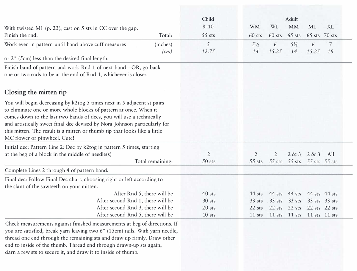 Child Adult With twisted M1 (p. 23), cast on 5 sts in CC over the gap. 8–10 WM WL MM ML XL Finish the rnd. Total: 55 sts 60 sts 60 sts 65 sts 65 sts 70 sts Work even in pattern until hand above cuff measures (inches) 5 5½ 6 5½ 6 7 (cm) 12.75 14 15.25 14 15.25 18 or 2” (5cm) less than the desired final length. Finish band of pattern and work Rnd 1 of next band—OR, go back one or two rnds to be at the end of Rnd 1, whichever is closer. Closing the mitten tip You will begin decreasing by k2tog 5 times next in 5 adjacent st pairs to eliminate one or more whole blocks of pattern at once. When it comes down to the last two bands of decs, you will use a technically and artistically sweet final dec devised by Nora Johnson particularly for this mitten. The result is a mitten or thumb tip that looks like a little MC flower or pinwheel. Cute! Initial dec: Pattern Line 2: Dec by k2tog in pattern 5 times, starting at the beg of a block in the middle of needle(s) 2 2 2 2 & 3 2 & 3 All Total remaining: 50 sts 55 sts 55 sts 55 sts 55 sts 55 sts Complete Lines 2 through 4 of pattern band. Final dec: Follow Final Dec chart, choosing right or left according to the slant of the sawteeth on your mitten. After Rnd 5, there will be 40 sts 44 sts 44 sts 44 sts 44 sts 44 sts After second Rnd 1, there will be 30 sts 33 sts 33 sts 33 sts 33 sts 33 sts After second Rnd 3, there will be 20 sts 22 sts 22 sts 22 sts 22 sts 22 sts After second Rnd 5, there will be 10 sts 11 sts 11 sts 11 sts 11 sts 11 sts Check measurements against finished measurements at beg of directions. If you are satisfied, break yarn leaving two 6” (15cm) tails. With yarn needle, thread one end through the remaining sts and draw up firmly. Draw other end to inside of the thumb. Thread end through drawn-up sts again, darn a few sts to secure it, and draw it to inside of thumb.