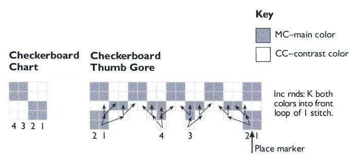 Checkerboard Chart 4 3 2 1 Checkerboard Thumb Gore 2 1 4 3 Key MC–main color CC–contrast color Inc rnds: K both colors into front loop of I stitch. Place marker