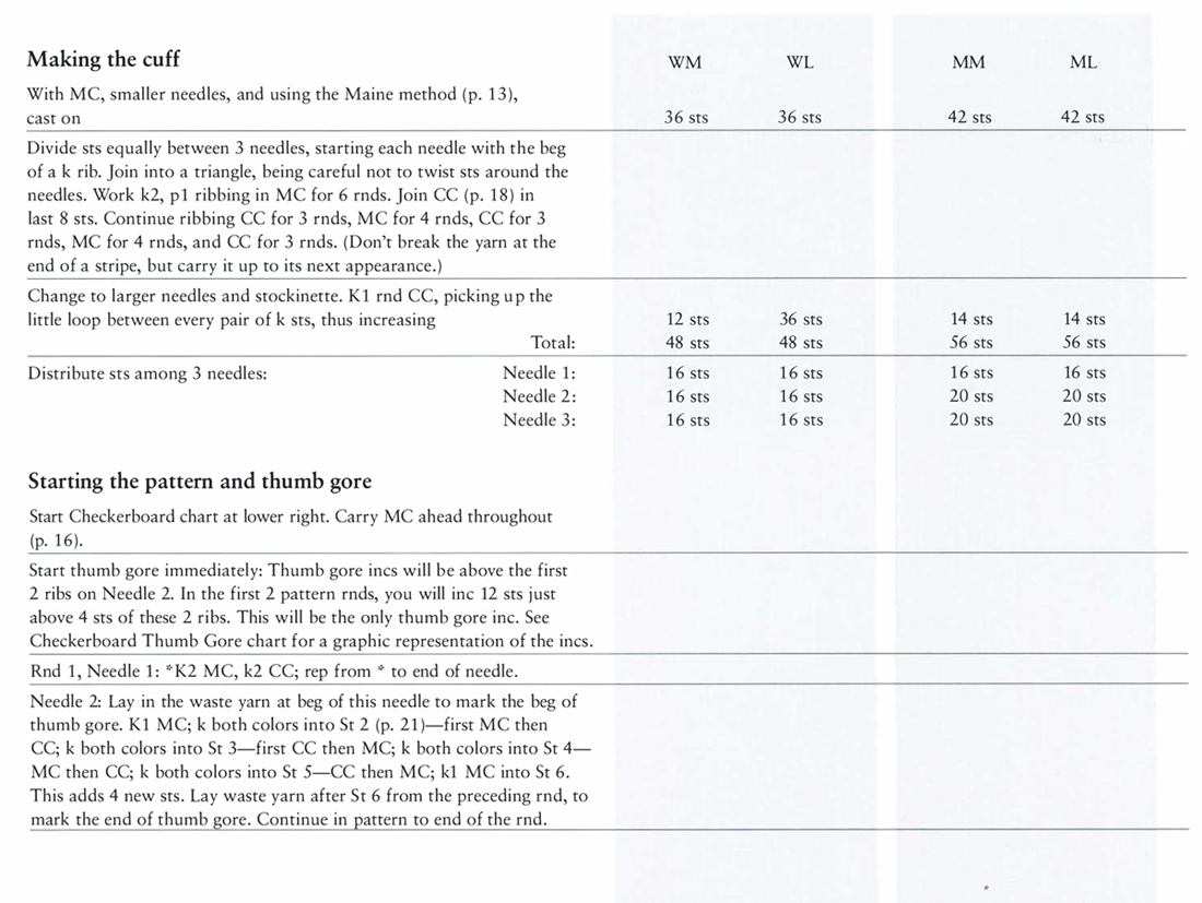 Making the cuff With MC, smaller needles, and using the Maine method (p. 13), cast on Divide sts equally between 3 needles, starting each needle with the beg of a k rib. Join into a triangle, being careful not to twist sts around the needles. Work k2, p1 ribbing in MC for 6 rnds. Join CC (p. 18) in last 8 sts. Continue ribbing CC for 3 rnds, MC for 4 rnds, CC for 3 rnds, MC for 4 rnds, and CC for 3 rnds. (Don’t break the yarn at the end of a stripe, but carry it up to its next appearance.) Change to larger needles and stockinette. K1 rnd CC, picking up the little loop between every pair of k sts, thus increasing Total: Distribute sts among 3 needles: Needle 1: Needle 2: Needle 3: Starting the pattern and thumb gore Start Checkerboard chart at lower right. Carry MC ahead throughout (p. 16). Start thumb gore immediately: Thumb gore incs will be above the first 2 ribs on Needle 2. In the first 2 pattern rnds, you will inc 12 sts just above 4 sts of these 2 ribs. This will be the only thumb gore inc. See Checkerboard Thumb Gore chart for a graphic representation of the incs. Rnd 1, Needle 1: *K2 MC, k2 CC; rep from * to end of needle. Needle 2: Lay in the waste yarn at beg of this needle to mark the beg of thumb gore. K1 MC; k both colors into St 2 (p. 21)—first MC then CC; k both colors into St 3—first CC then MC; k both colors into St 4—MC then CC; k both colors into St 5—CC then MC; k1 MC into St 6. This adds 4 new sts. Lay waste yarn after St 6 from the preceding rnd, to mark the end of thumb gore. Continue in pattern to end of the rnd. WM 36 sts 12 sts 48 sts 16 sts 16 sts 16 sts WL MM ML 36 sts 42 sts 42 sts 36 sts 14 sts 14 sts 48 sts 56 sts 56 sts 16 sts 16 sts 16 sts 16 sts 20 sts 20 sts 16 sts 20 sts 20 sts