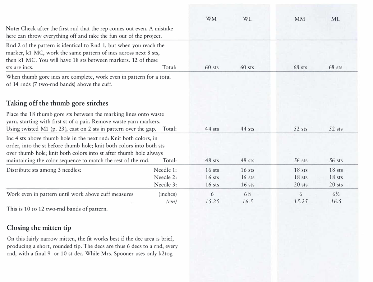 WM WL MM ML Note: Check after the first rnd that the rep comes out even. A mistake here can throw everything off and take the fun out of the project. Rnd 2 of the pattern is identical to Rnd 1, but when you reach the marker, k1 MC, work the same pattern of incs across next 8 sts, then k1 MC. You will have 18 sts between markers. 12 of these sts are incs. Total: 60 sts 60 sts 68 sts 68 sts When thumb gore incs are complete, work even in pattern for a total of 14 rnds (7 two-rnd bands) above the cuff. Taking off the thumb gore stitches Place the 18 thumb gore sts between the marking lines onto waste yarn, starting with first st of a pair. Remove waste yarn markers. Using twisted M1 (p. 23), cast on 2 sts in pattern over the gap. Total: 44 sts 44 sts 52 sts 52 sts Inc 4 sts above thumb hole in the next rnd: Knit both colors, in order, into the st before thumb hole; knit both colors into both sts over thumb hole; knit both colors into st after thumb hole always maintaining the color sequence to match the rest of the rnd. Total: 48 sts 48 sts 56 sts 56 sts Distribute sts among 3 needles: Needle 1: 16 sts 16 sts 18 sts 18 sts Needle 2: 16 sts 16 sts 18 sts 18 sts Needle 3: 16 sts 16 sts 20 sts 20 sts Work even in pattern until work above cuff measures (inches) 6 6½ 6 6½ (cm) 15.25 16.5 15.25 16.5 This is 10 to 12 two-rnd bands of pattern. Closing the mitten tip On this fairly narrow mitten, the fit works best if the dec area is brief, producing a short, rounded tip. The decs are thus 6 decs to a rnd, every rnd, with a final 9- or 10-st dec. While Mrs. Spooner uses only k2tog