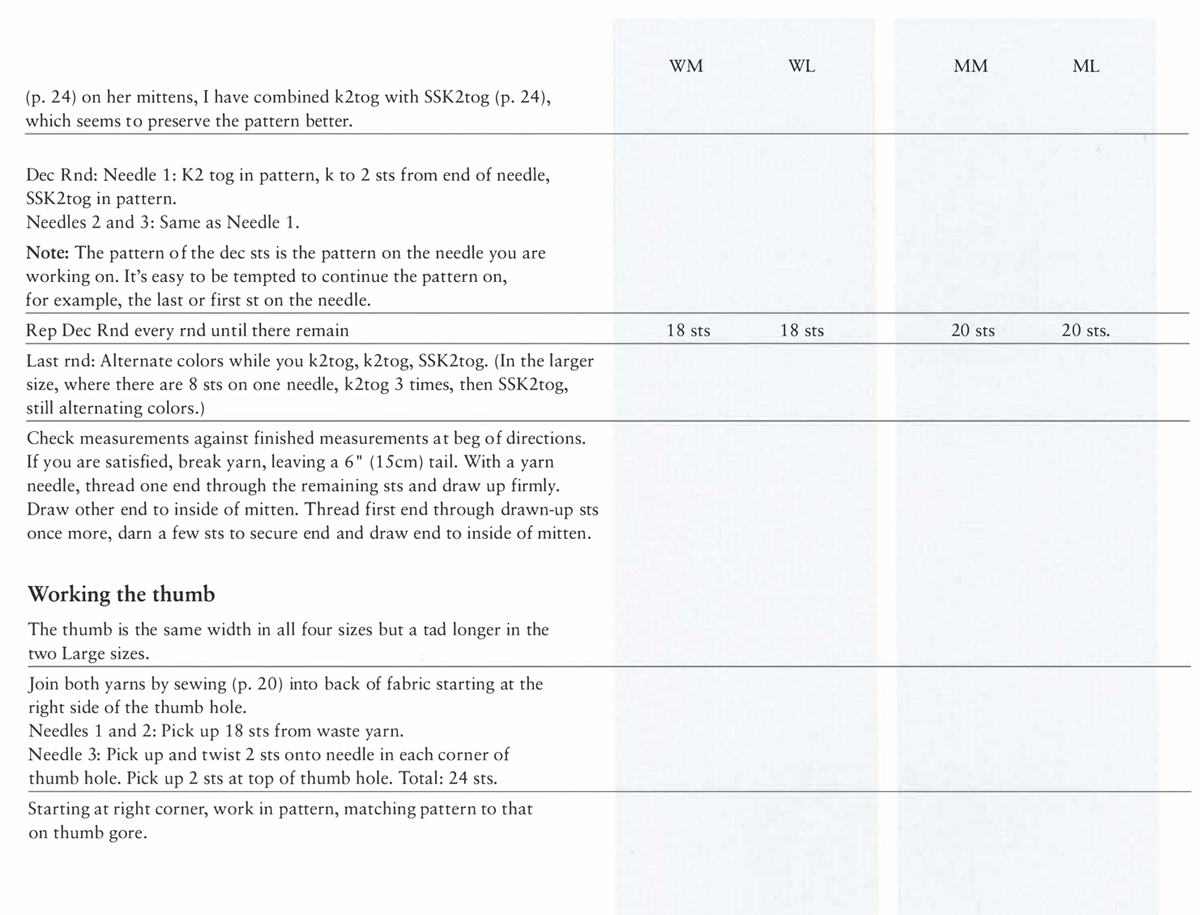 (p. 24) on her mittens, I have combined k2tog with SSK2tog (p. 24), which seems to preserve the pattern better. Dec Rnd: Needle 1: K2 tog in pattern, k to 2 sts from end of needle, SSK2tog in pattern. Needles 2 and 3: Same as Needle 1. Note: The pattern of the dec sts is the pattern on the needle you are working on. It’s easy to be tempted to continue the pattern on, for example, the last or first st on the needle. Rep Dec Rnd every rnd until there remain Last rnd: Alternate colors while you k2tog, k2tog, SSK2tog. (In the larger size, where there are 8 sts on one needle, k2tog 3 times, then SSK2tog, still alternating colors.) Check measurements against finished measurements at beg of directions. If you are satisfied, break yarn, leaving a 6” (15cm) tail. With a yarn needle, thread one end through the remaining sts and draw up firmly. Draw other end to inside of mitten. Thread first end through drawn-up sts once more, darn a few sts to secure end and draw end to inside of mitten. Working the thumb The thumb is the same width in all four sizes but a tad longer in the two Large sizes. Join both yarns by sewing (p. 20) into back of fabric starting at the right side of the thumb hole. Needles 1 and 2: Pick up 18 sts from waste yarn. Needle 3: Pick up and twist 2 sts onto needle in each corner of thumb hole. Pick up 2 sts at top of thumb hole. Total: 24 sts. Starting at right corner, work in pattern, matching pattern to that on thumb gore. WM 18 sts WL MM ML 18 sts 20 sts 20 sts